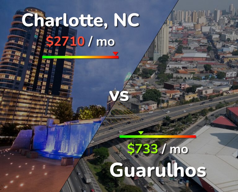 Cost of living in Charlotte vs Guarulhos infographic