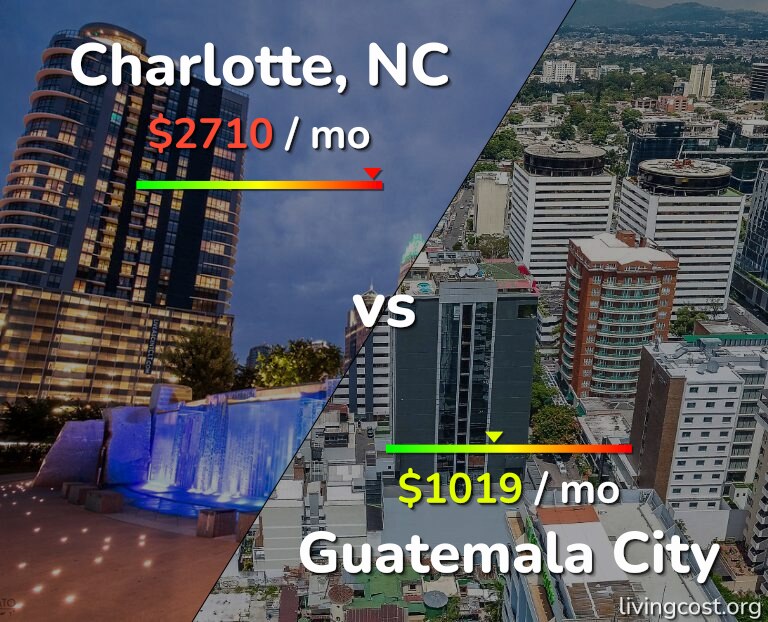 Cost of living in Charlotte vs Guatemala City infographic
