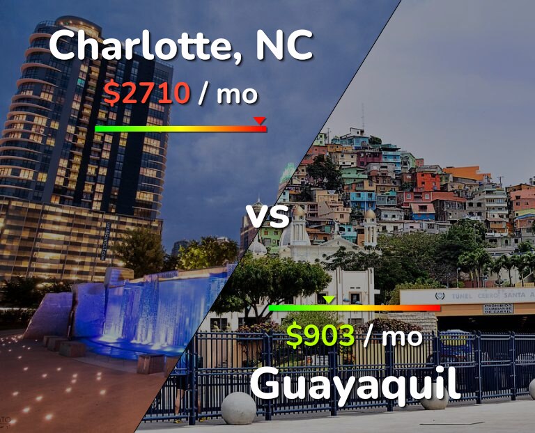 Cost of living in Charlotte vs Guayaquil infographic