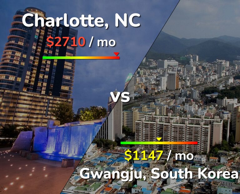 Cost of living in Charlotte vs Gwangju infographic