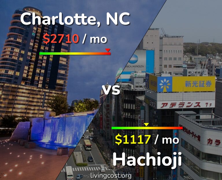 Cost of living in Charlotte vs Hachioji infographic