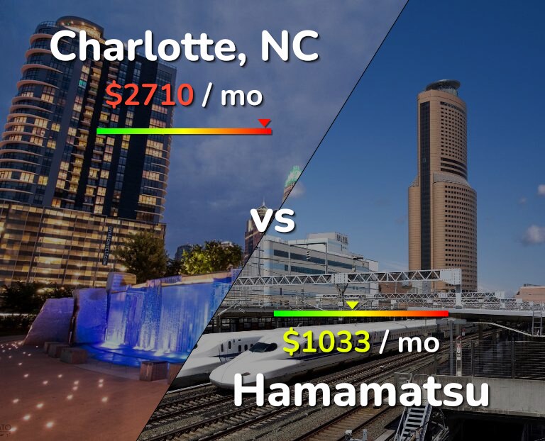 Cost of living in Charlotte vs Hamamatsu infographic