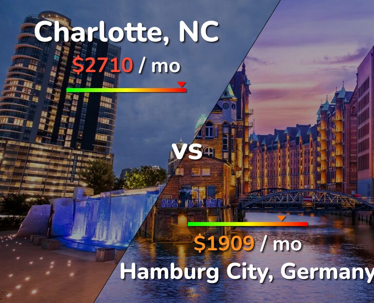 Cost of living in Charlotte vs Hamburg City infographic