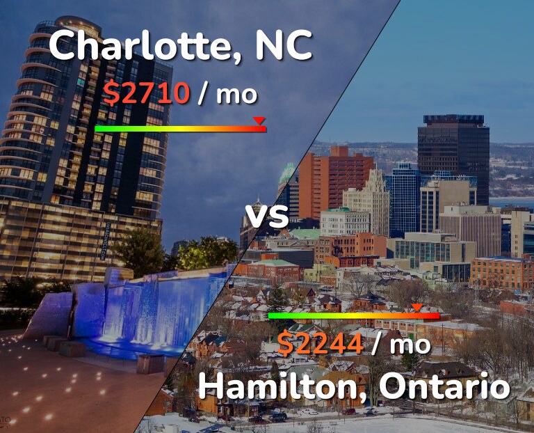 Cost of living in Charlotte vs Hamilton infographic