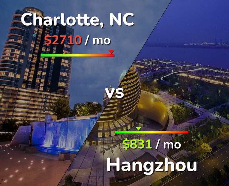 Cost of living in Charlotte vs Hangzhou infographic