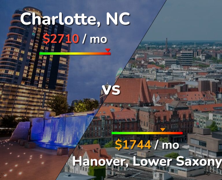 Cost of living in Charlotte vs Hanover infographic