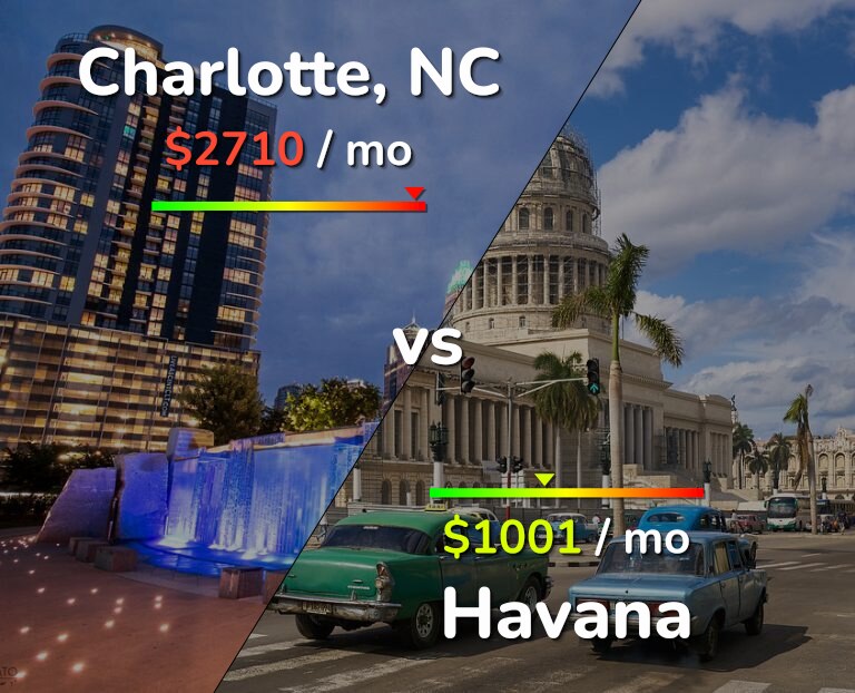 Cost of living in Charlotte vs Havana infographic