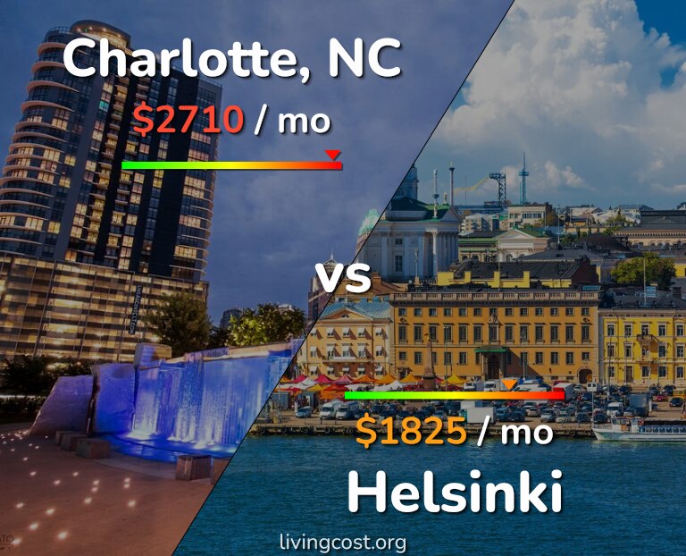 Cost of living in Charlotte vs Helsinki infographic
