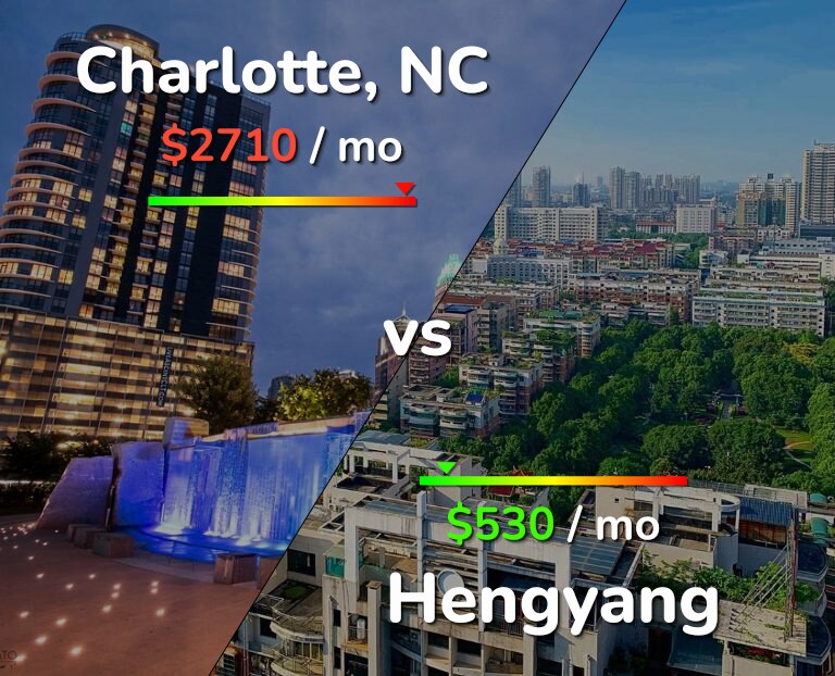 Cost of living in Charlotte vs Hengyang infographic