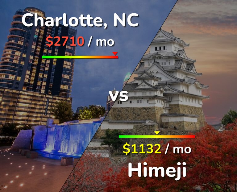 Cost of living in Charlotte vs Himeji infographic