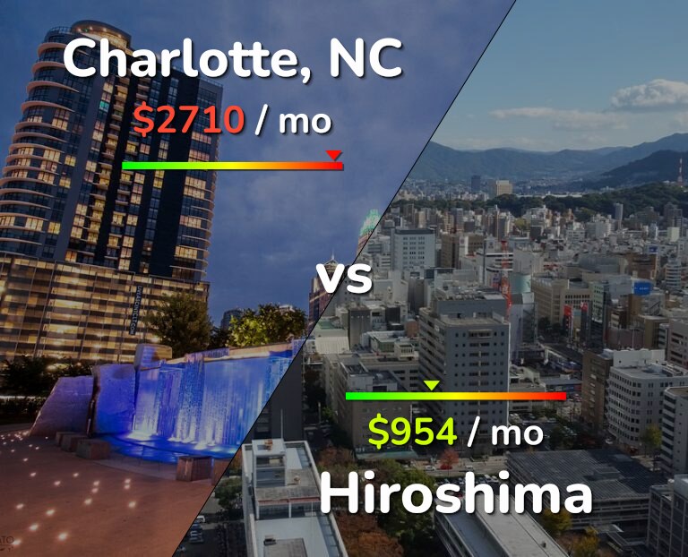 Cost of living in Charlotte vs Hiroshima infographic