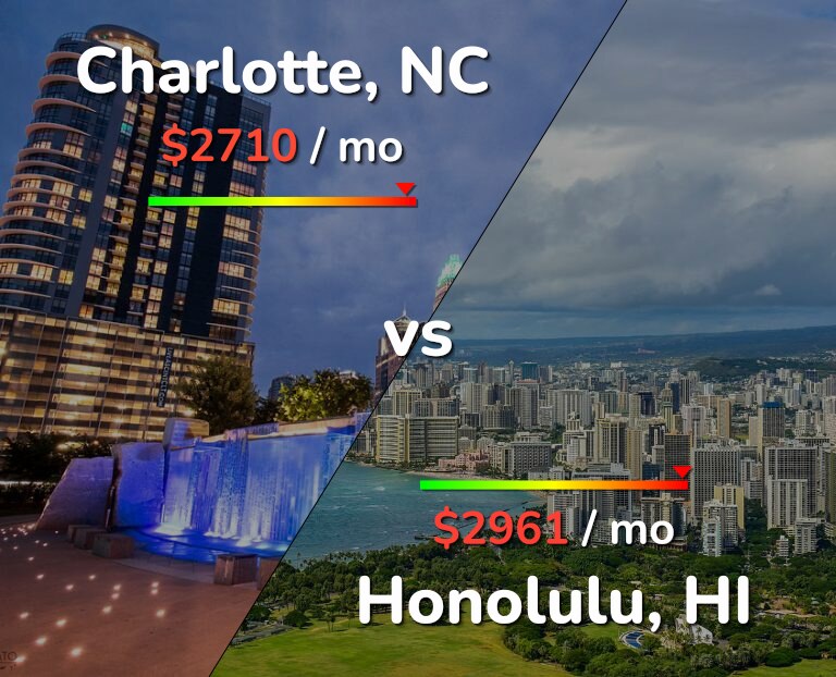 Cost of living in Charlotte vs Honolulu infographic