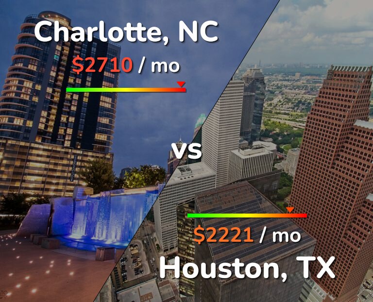 Cost of living in Charlotte vs Houston infographic