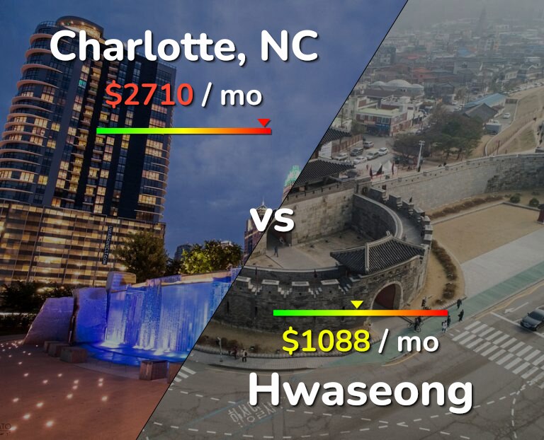 Cost of living in Charlotte vs Hwaseong infographic