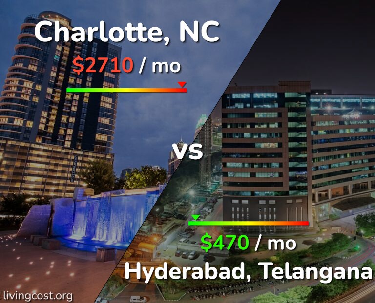 Cost of living in Charlotte vs Hyderabad, India infographic