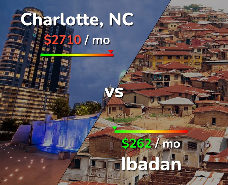 Cost of living in Charlotte vs Ibadan infographic