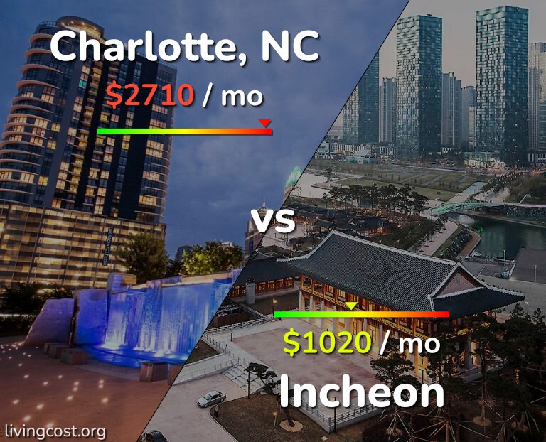 Cost of living in Charlotte vs Incheon infographic