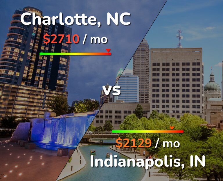 Cost of living in Charlotte vs Indianapolis infographic