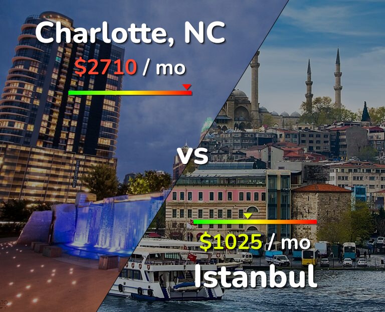 Cost of living in Charlotte vs Istanbul infographic