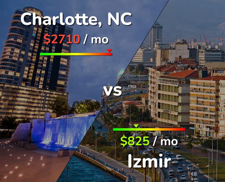 Cost of living in Charlotte vs Izmir infographic