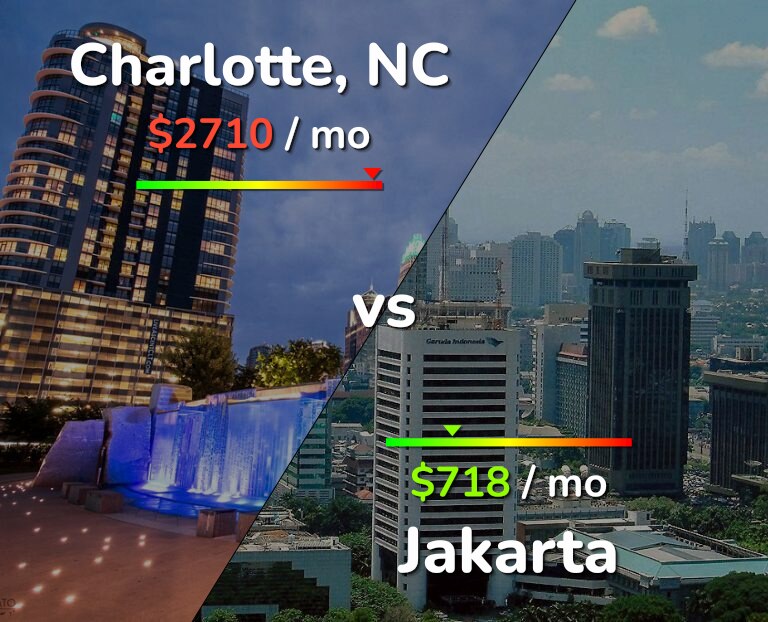Cost of living in Charlotte vs Jakarta infographic