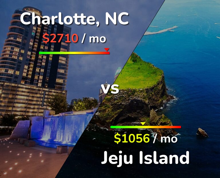 Cost of living in Charlotte vs Jeju Island infographic