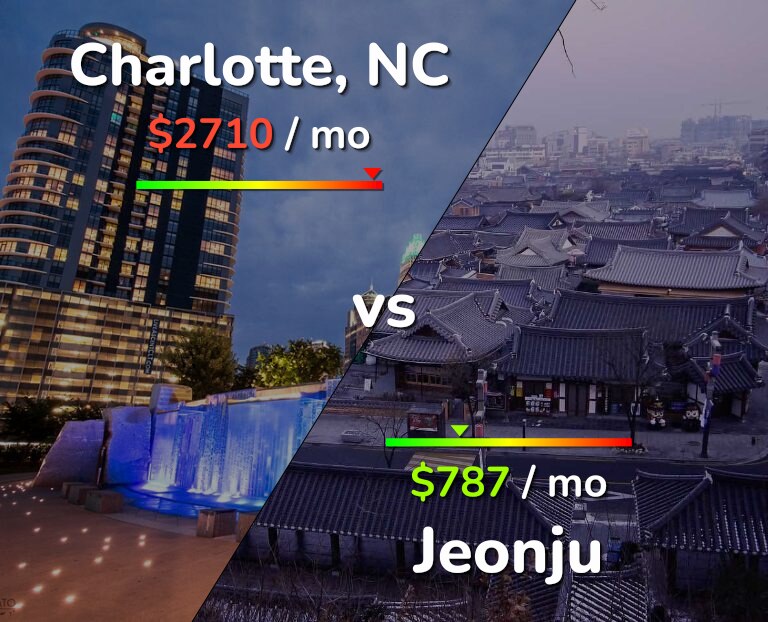 Cost of living in Charlotte vs Jeonju infographic