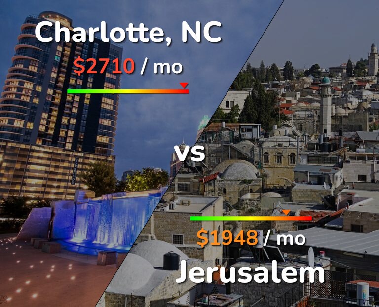 Cost of living in Charlotte vs Jerusalem infographic