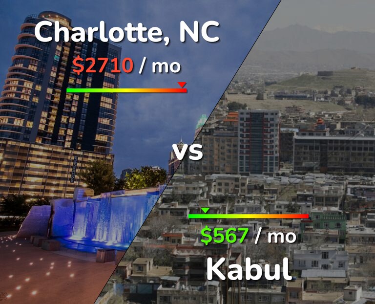 Cost of living in Charlotte vs Kabul infographic