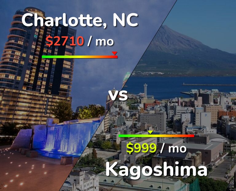 Cost of living in Charlotte vs Kagoshima infographic