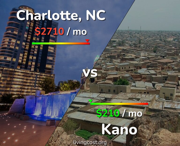 Cost of living in Charlotte vs Kano infographic