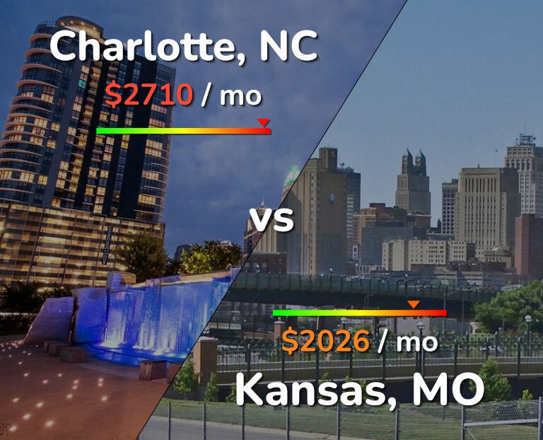 Cost of living in Charlotte vs Kansas infographic