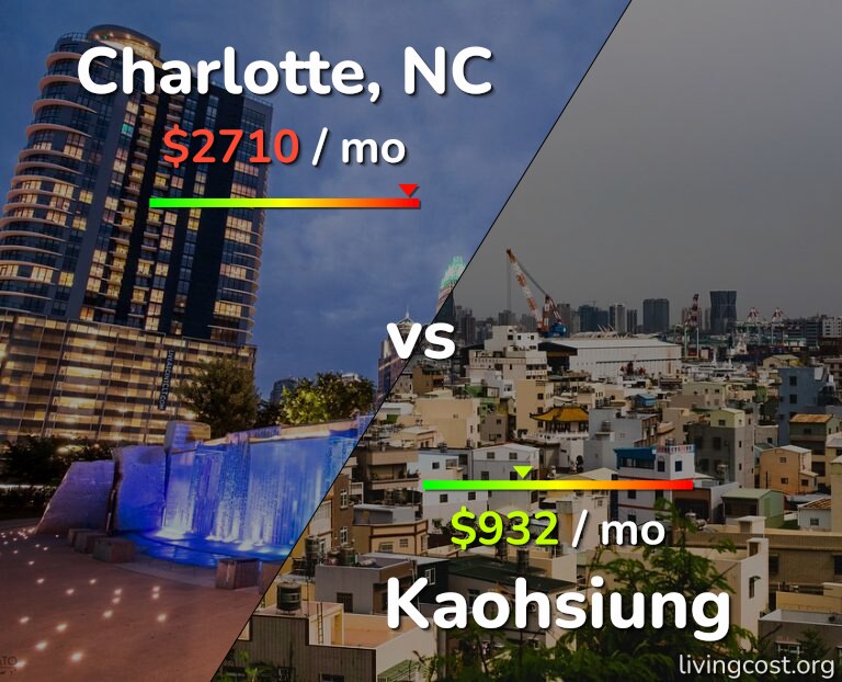 Cost of living in Charlotte vs Kaohsiung infographic