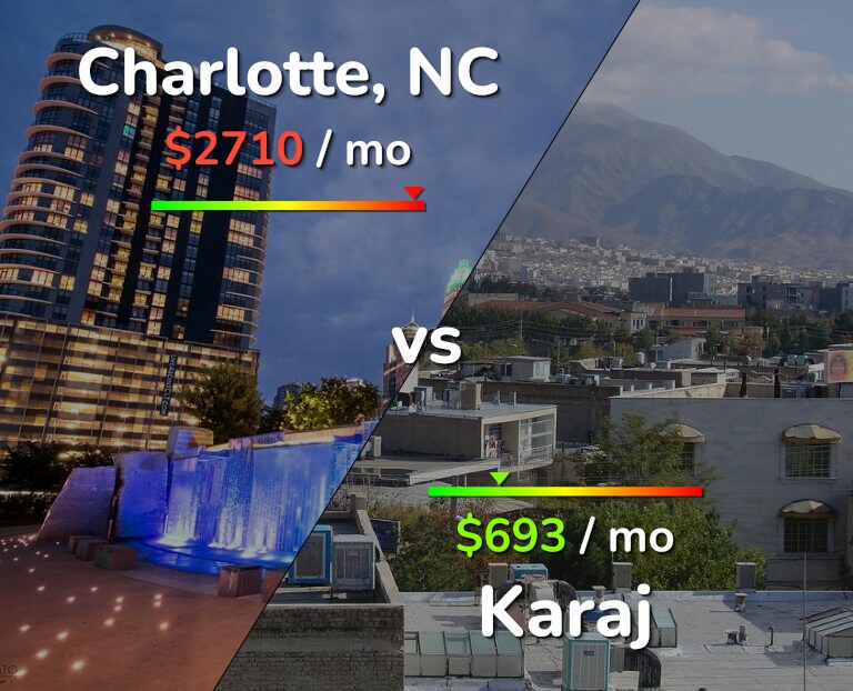 Cost of living in Charlotte vs Karaj infographic