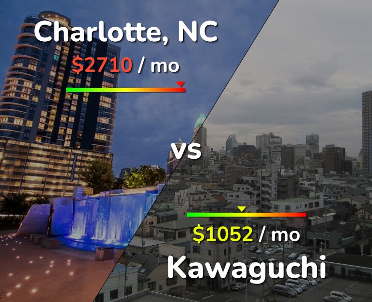 Cost of living in Charlotte vs Kawaguchi infographic