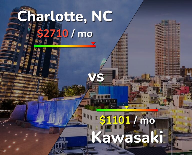 Cost of living in Charlotte vs Kawasaki infographic