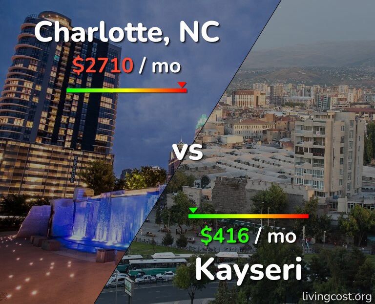 Cost of living in Charlotte vs Kayseri infographic