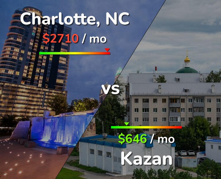 Cost of living in Charlotte vs Kazan infographic