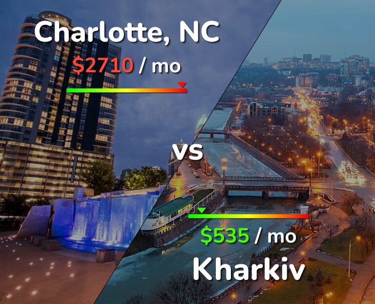 Cost of living in Charlotte vs Kharkiv infographic