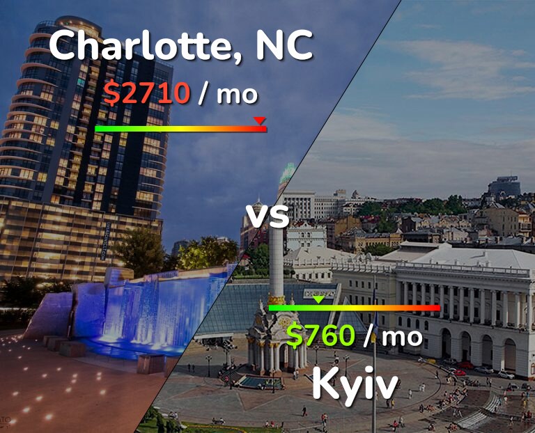 Cost of living in Charlotte vs Kyiv infographic