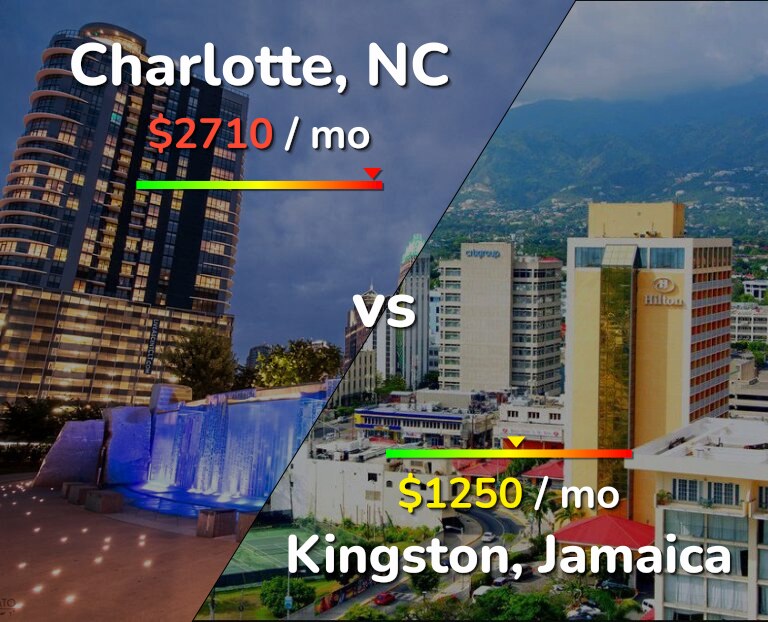 Cost of living in Charlotte vs Kingston infographic