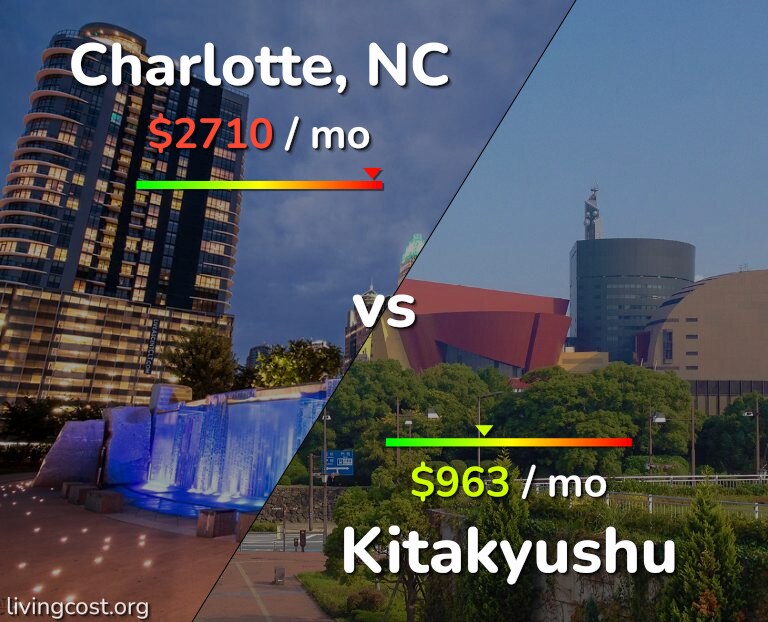 Cost of living in Charlotte vs Kitakyushu infographic
