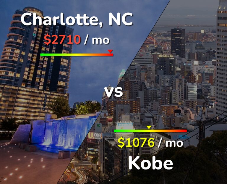 Cost of living in Charlotte vs Kobe infographic