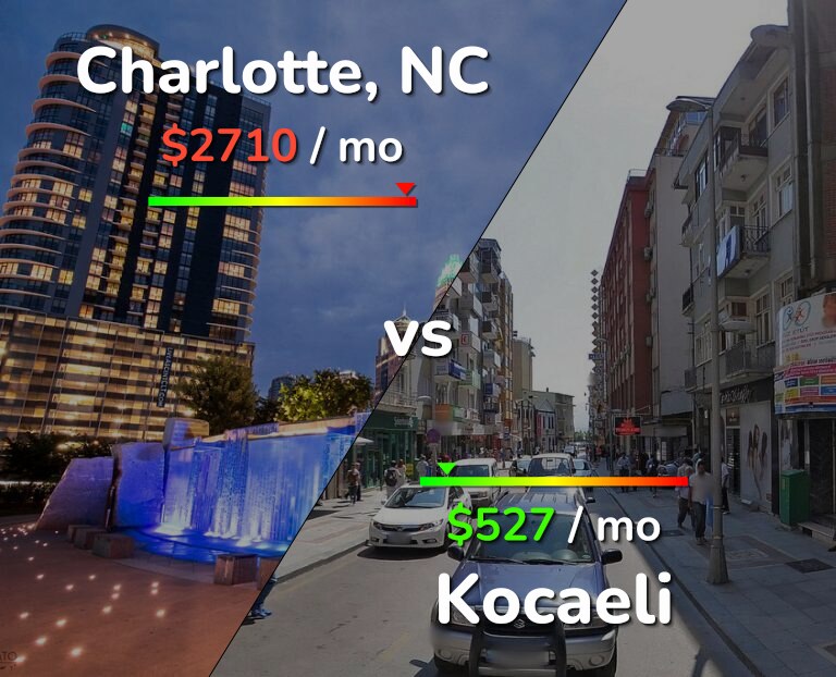 Cost of living in Charlotte vs Kocaeli infographic