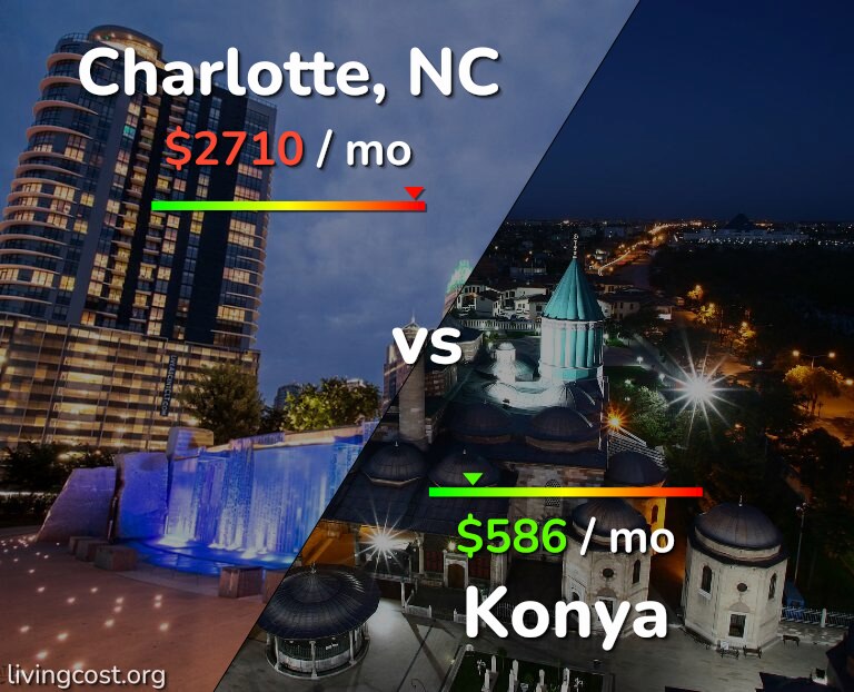 Cost of living in Charlotte vs Konya infographic