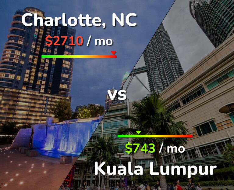 Cost of living in Charlotte vs Kuala Lumpur infographic