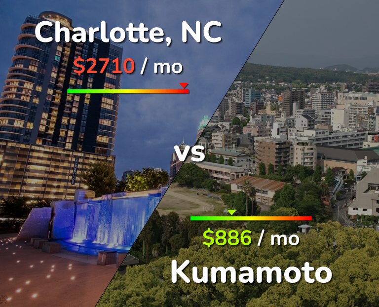 Cost of living in Charlotte vs Kumamoto infographic