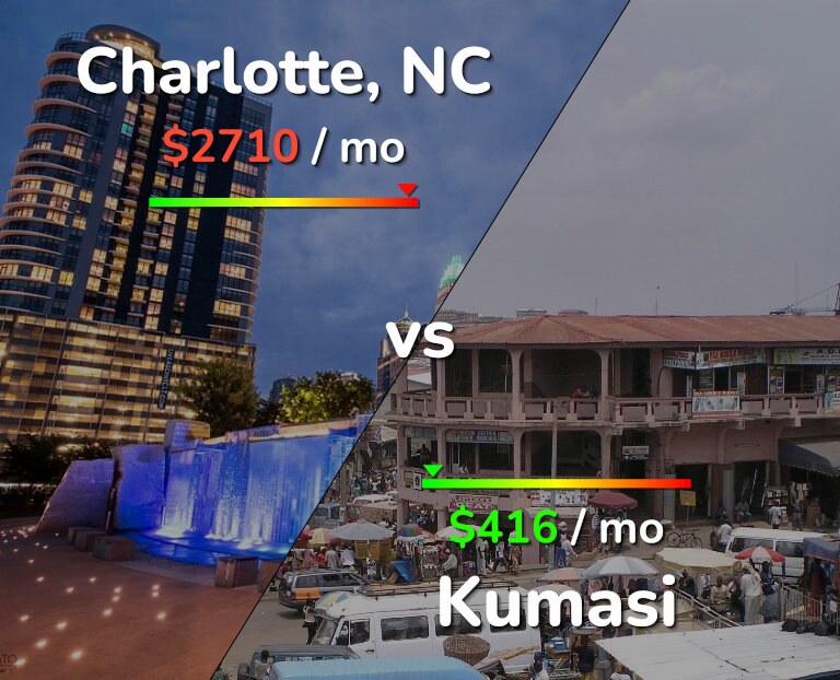 Cost of living in Charlotte vs Kumasi infographic
