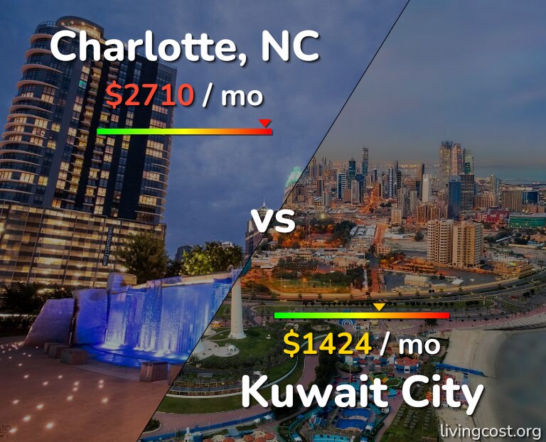 Cost of living in Charlotte vs Kuwait City infographic