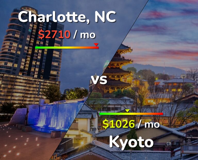 Cost of living in Charlotte vs Kyoto infographic
